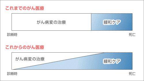 緩和ケアとは