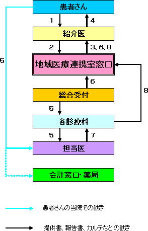 紹介受診の流れ