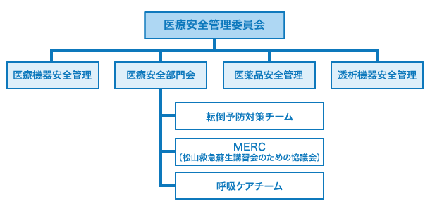 医療安全管理部門組織