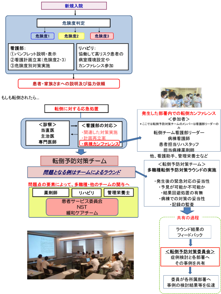 入院されてから対策までの流れ